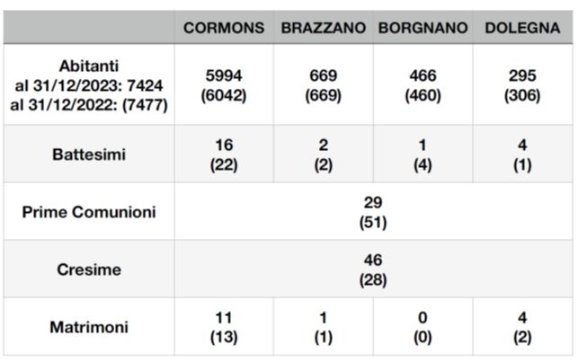 Dati statistici 2023